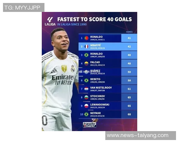 自1990年以来西甲最快40球纪录C罗41场领先姆巴佩42场紧随其后